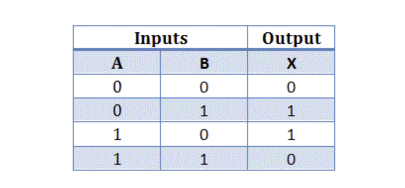 XOR truth table